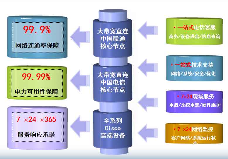 呈贡机房网络